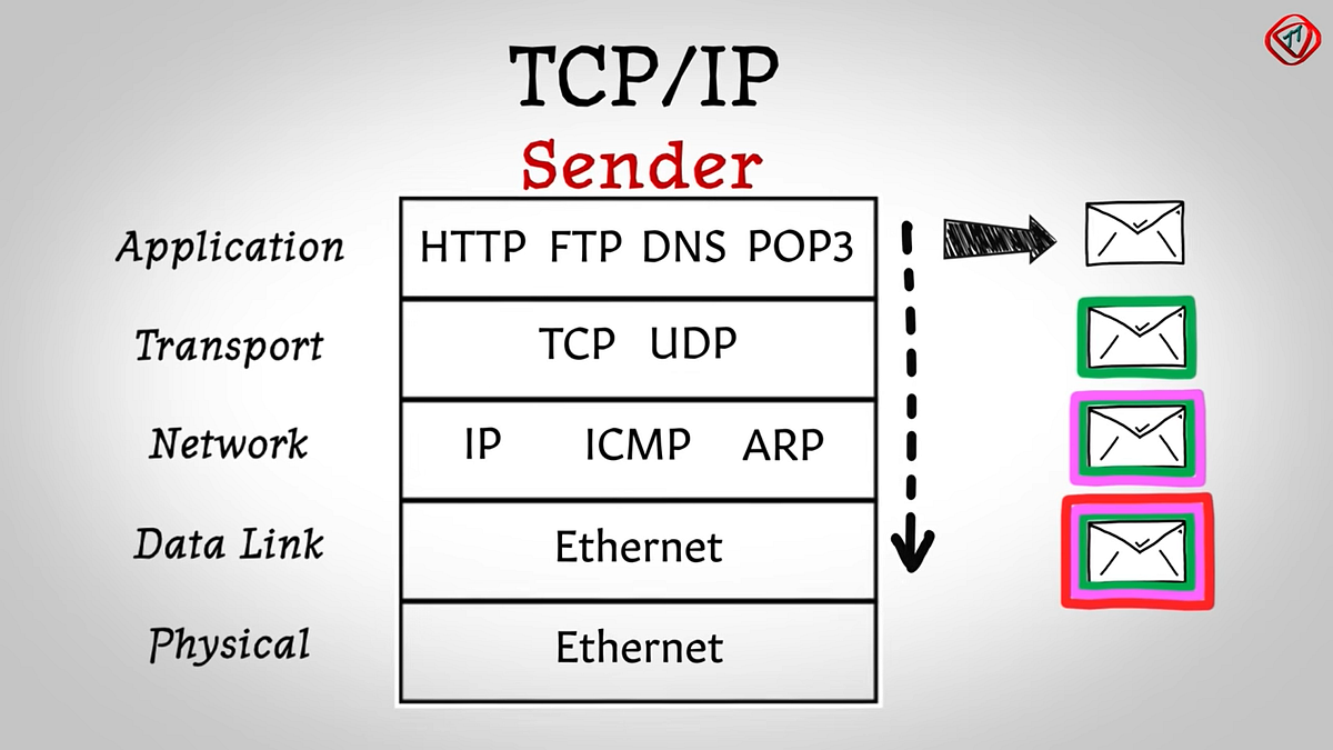 TCP/IP | Backend 101. Easy read on TCP/IP | Backend 101 —… | by 洪健翔 ...