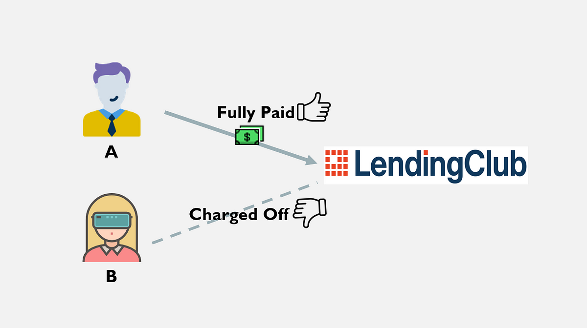 Lending Club, 머신러닝으로 신용을 평가하다(상), CSS Medium