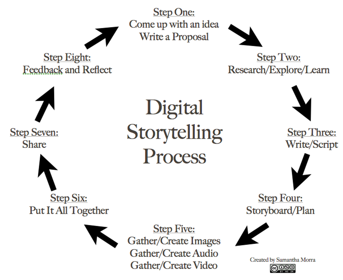 The Role of Coding in Developing Digital Storytelling Skills in Kids ...
