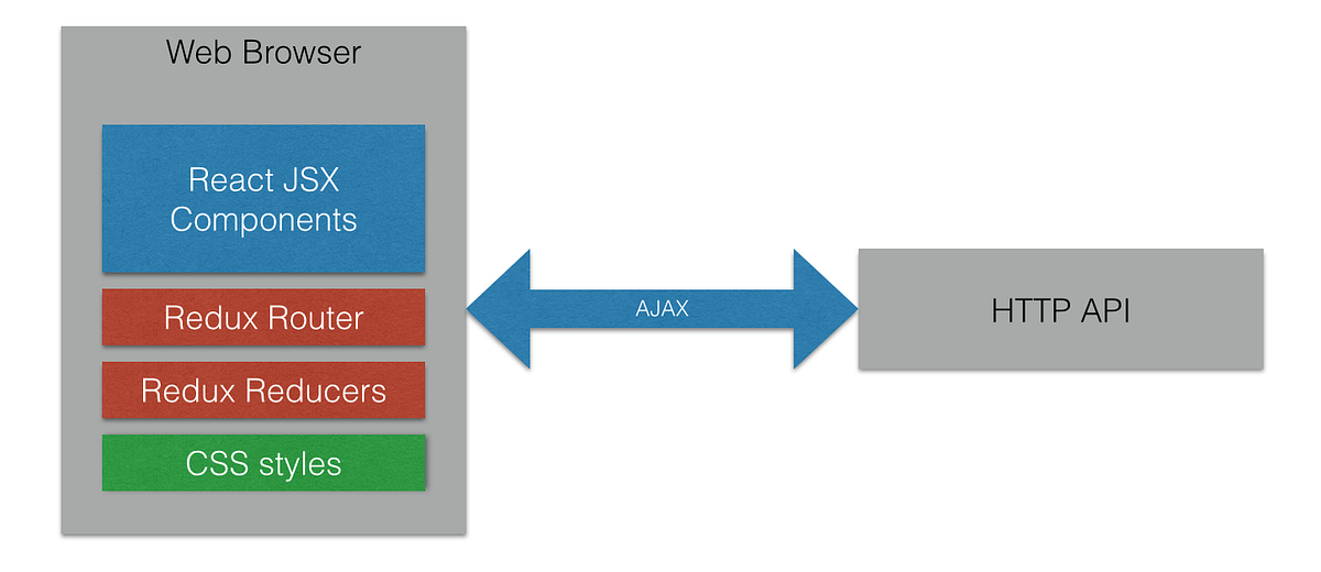 How we implemented a single-page application using React | by Trainline ...