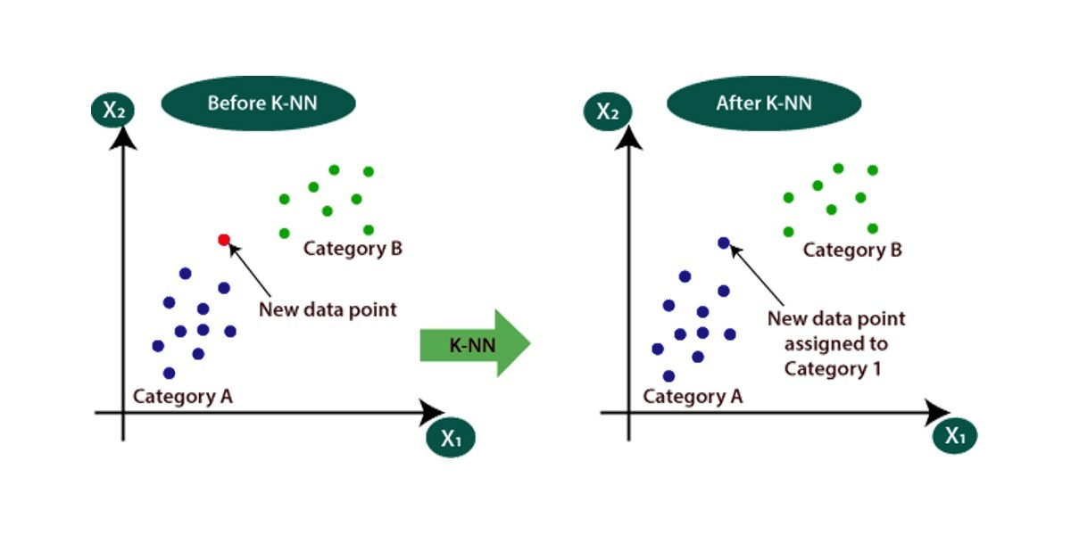 K-Nearest Neighbors Algorithms — Machine Learning | by Rupika Nimbalkar ...