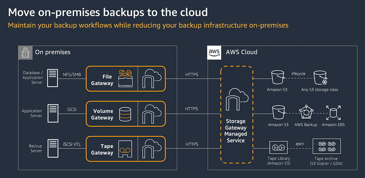 Backup Your File Server Or Any Data using Hybrid Cloud — Storage Gateway  Solution (AWS) | by Filipe Motta | AWS in Plain English