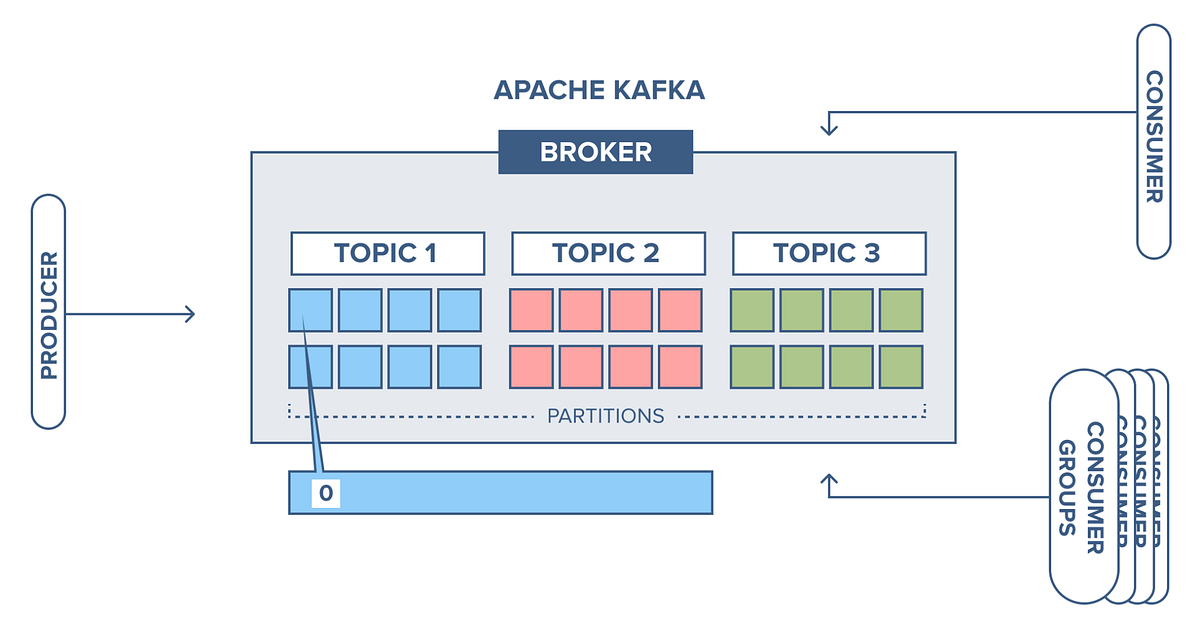 Kafka topics. Kafka apache архитектура. kafka топик. схема работы apache kafka.