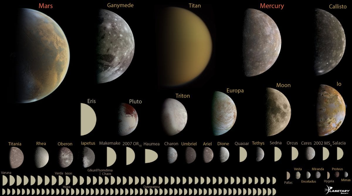 Although Earth and Venus are the two largest rocky objects in the Solar System, Mars, Mercury, as well as over 100 of the largest moons, asteroids, and Kuiper belt objects have all achieved hydrostatic equilibrium. Ganymede and Titan are larger than Mercury, but Callisto, at 99% of Mercury’s size, has just one-third of Mercury’s mass. All told, all known objects with diameters greater than 800 km are in hydrostatic equilibrium, but below that threshold, hydrostatic equilibrium isn’t a certainty any longer, but rather can be composition-dependent. (Credit: Emily Lakdawalla. Data from NASA / JPL, JHUAPL/SwRI, SSI, and UCLA / MPS / DLR / IDA, processed by Gordan Ugarkovic, Ted Stryk, Bjorn Jonsson, Roman Tkachenko, and Emily Lakdawalla)
