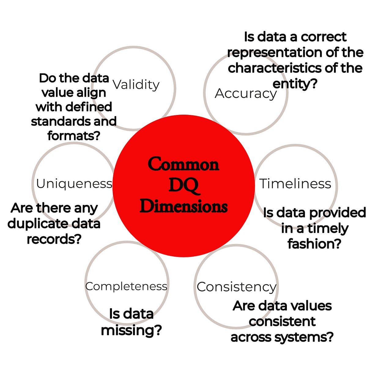 Common data quality dimensions this article was first published in the