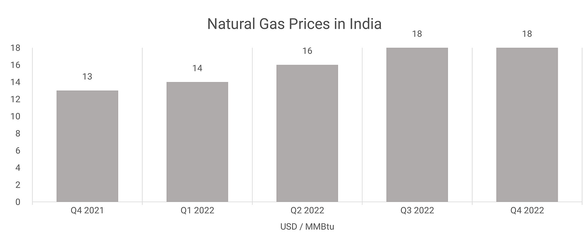 natural-gas-price-india-q4-2022-by-intratec-solutions-intratec