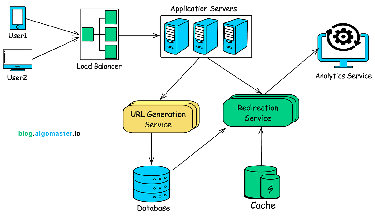 System Design: Designing a Scalable URL Shortener (Like Bitly ...