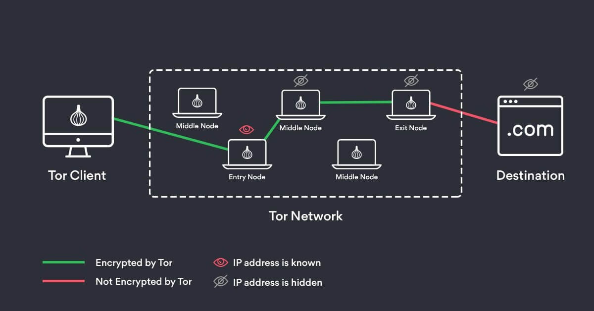 HOW TO GET ON DARK WEB STEP BY STEP by ATHARV AMBADE Medium
