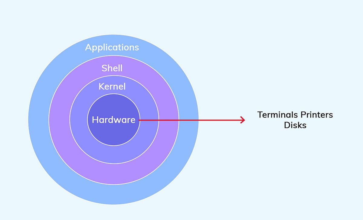 Shell Scripting for DevOps. A new day and a new breakdown of a… | by ...
