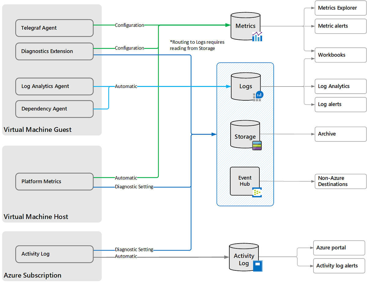 Azure Virtual Machine Monitor Overview by liu jack Medium