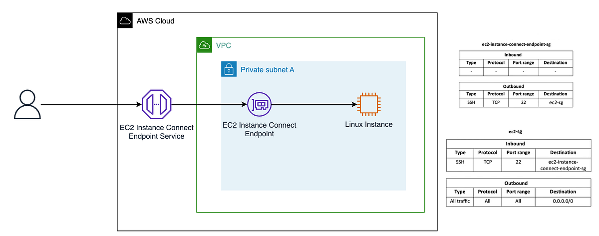 AWS EC2 Instance Connect Endpoint | by Pratikshakelzarkar | Jul, 2023 ...