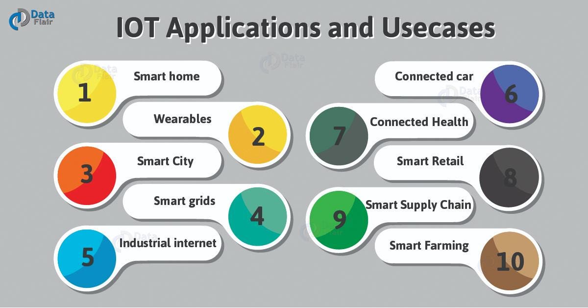 Various application. IOT applications. IOT use Cases. Benefit of IOT. IOT application areas.