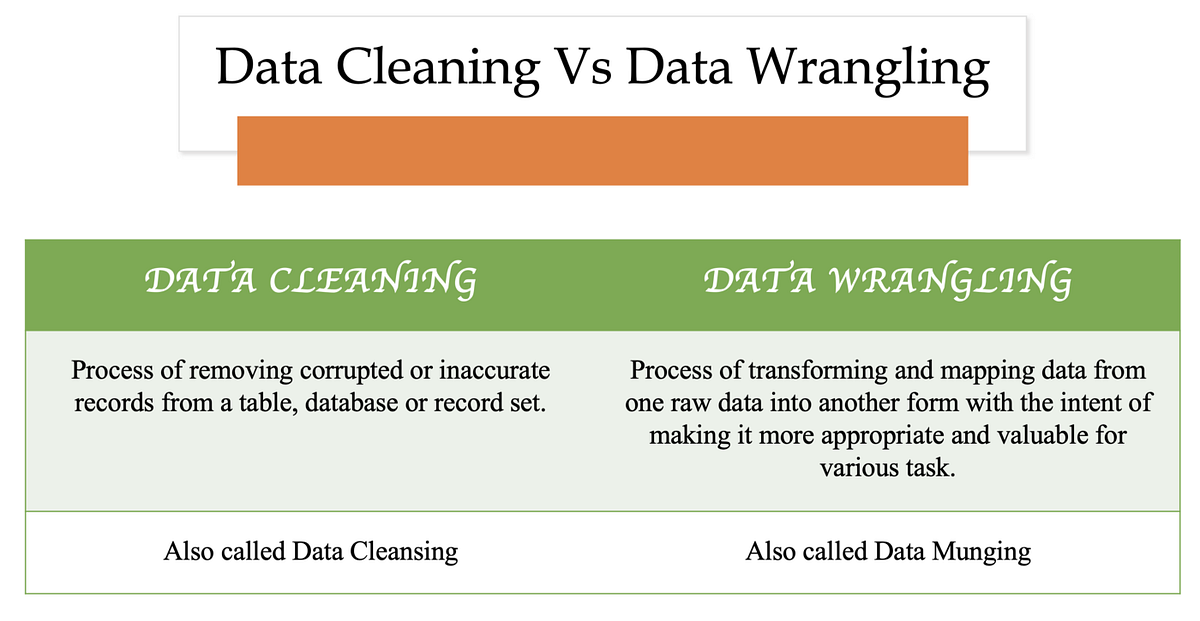 DATA WRANGLING VS DATA CLEANING | How to do Data Wrangling using Python ...