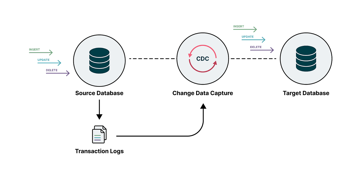 Changedata capture What, why and how to make the most of it by