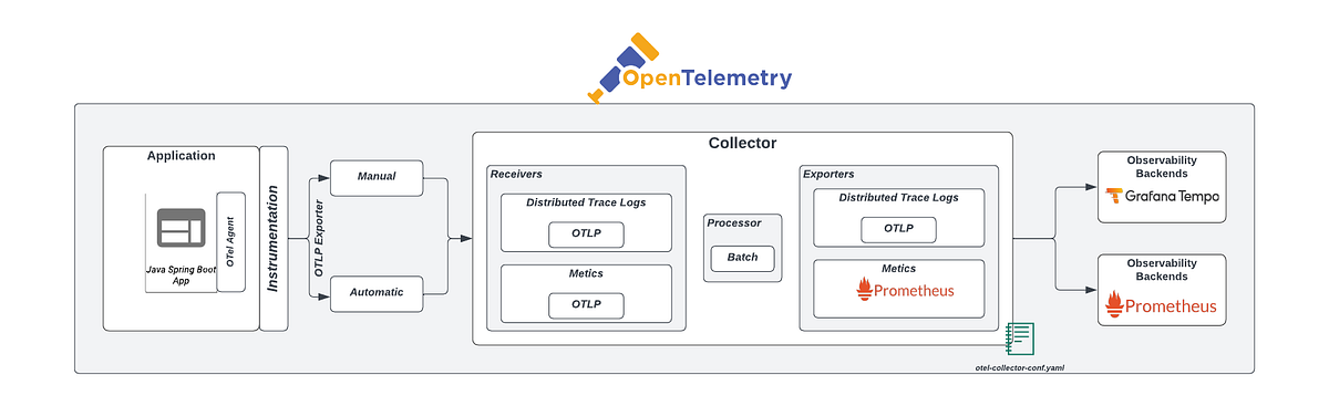 Observability with OpenTelemetry: Unveiling Insights into Your ...