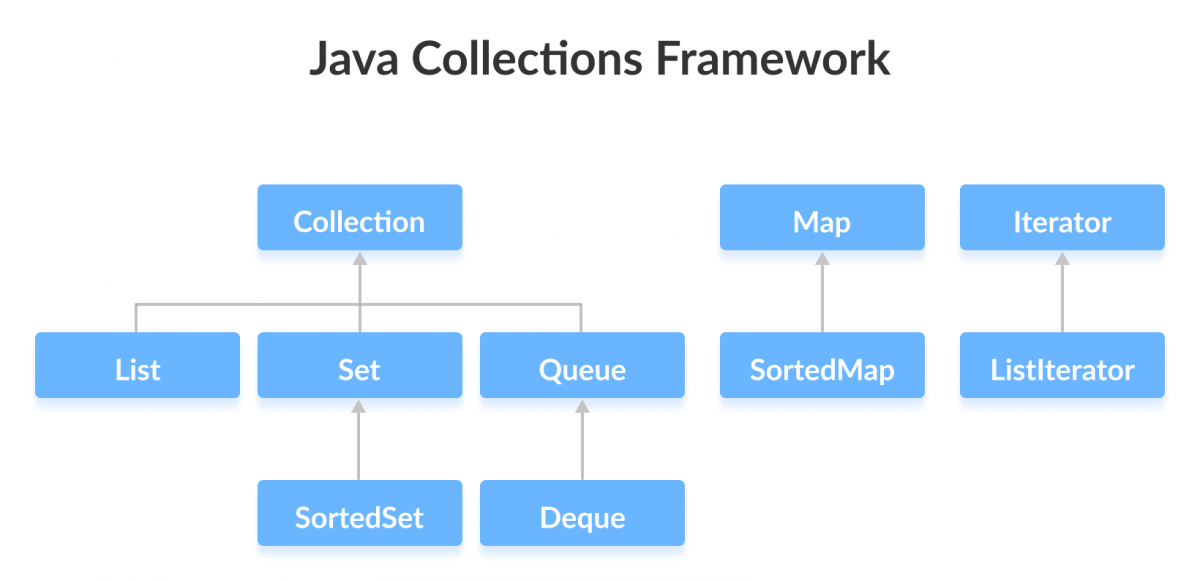 Java Collections Framework…. The collection framework provides a… by