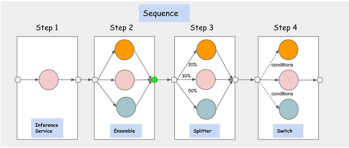 Title: Understanding Kserve Inference Graph: A Solution to ...