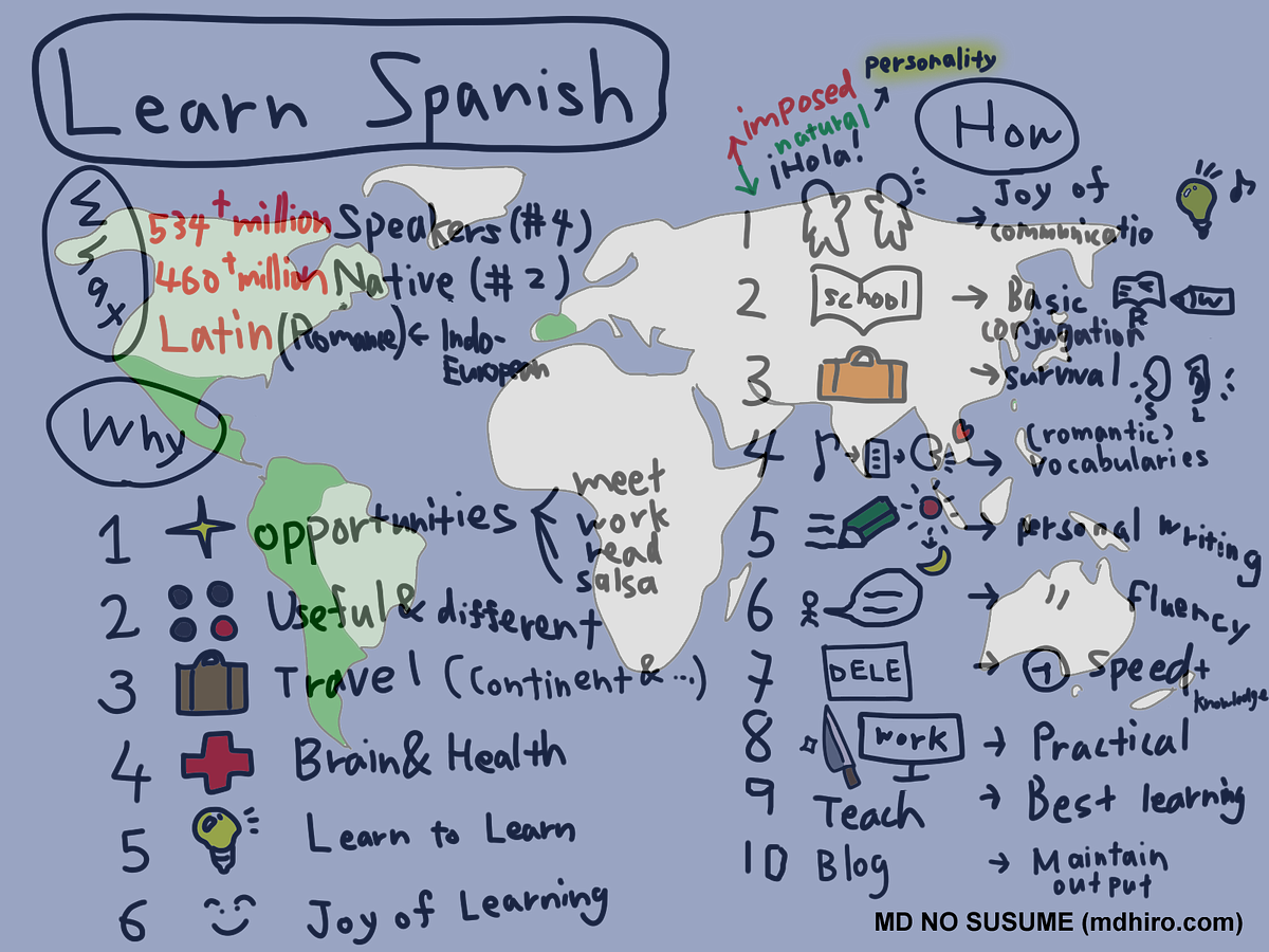 6 Reasons and 10 ways to learn Spanish by MD Hiroshi Okamoto Medium