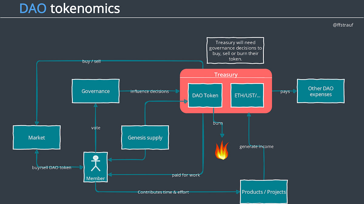 Thumbnail of Tokenomics 101: DAOs