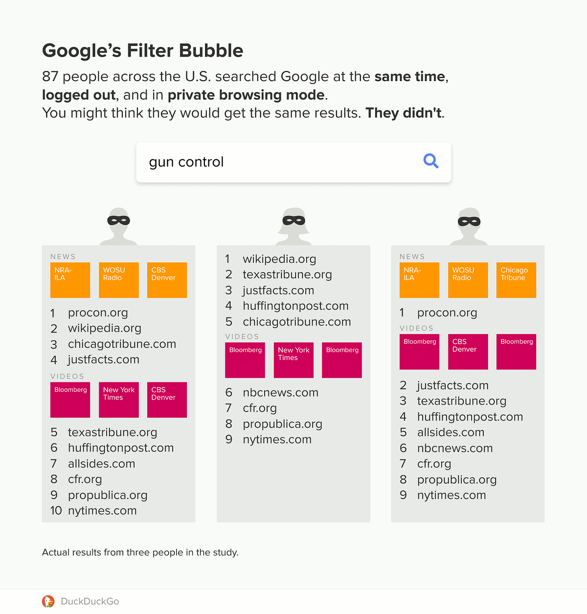 Measuring the “Filter Bubble” How Google is influencing what you click