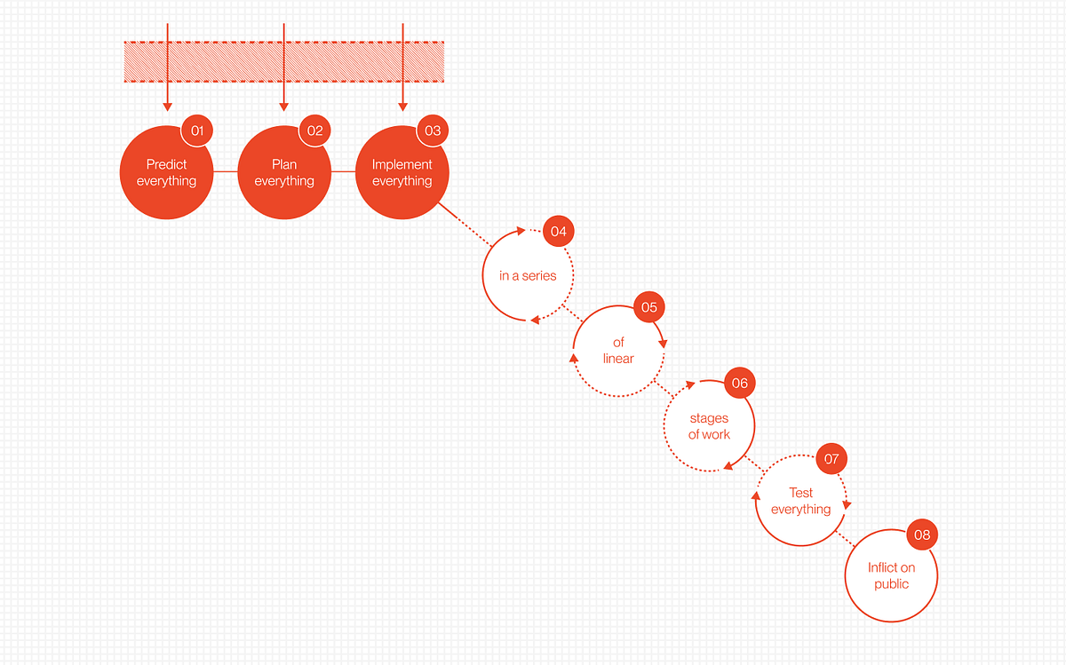 Beyond the waterfall state: why missions need a different decision-making architecture