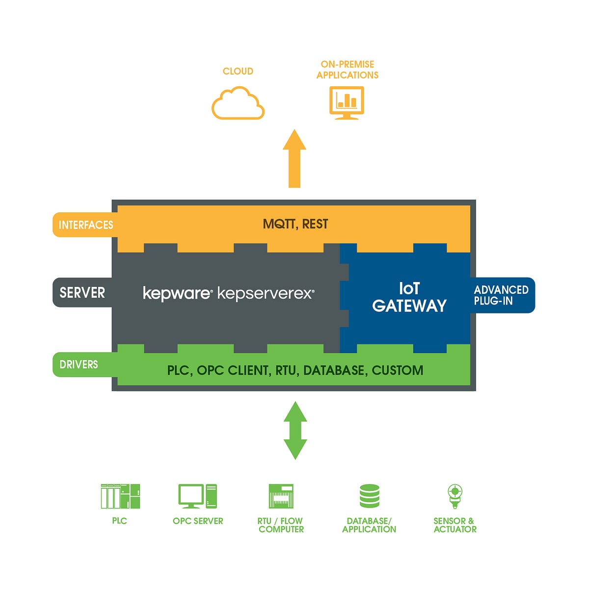 Bring your OPC-UA tags to the cloud with AWS IoT and Kepware (1/3) | by Matthieu Croissant | Medium