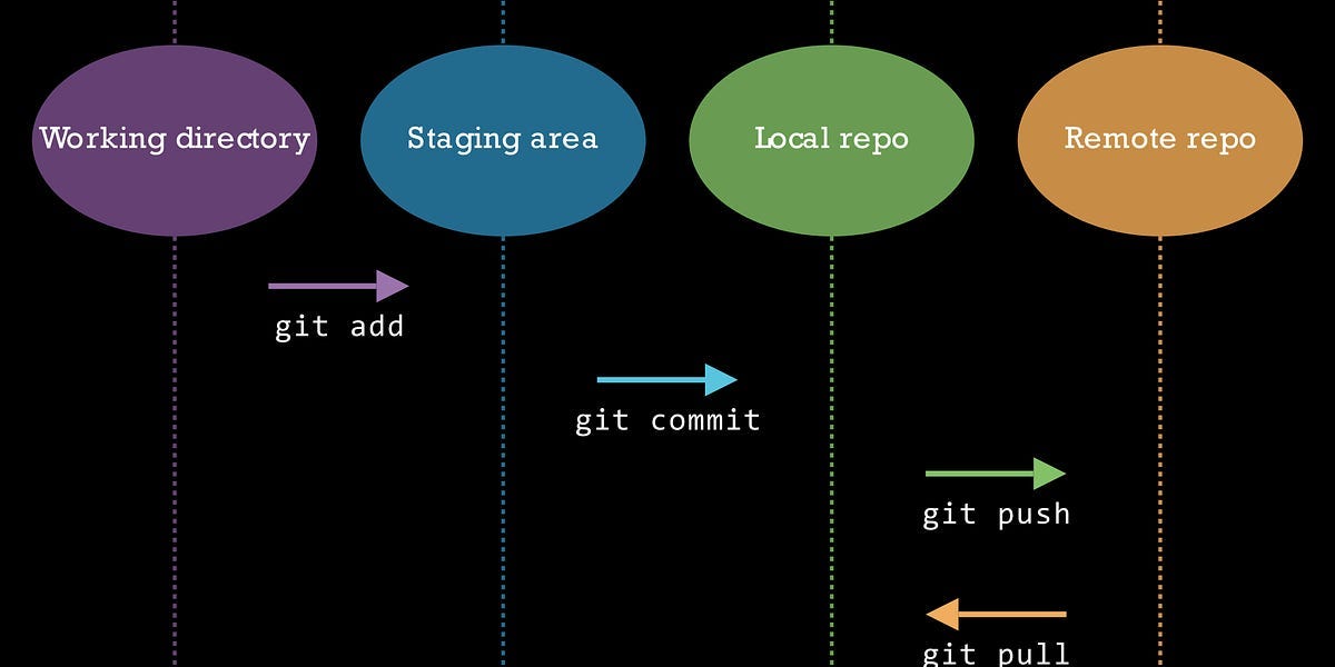 A survivial guide to Git version control for machine learning folk | by ...