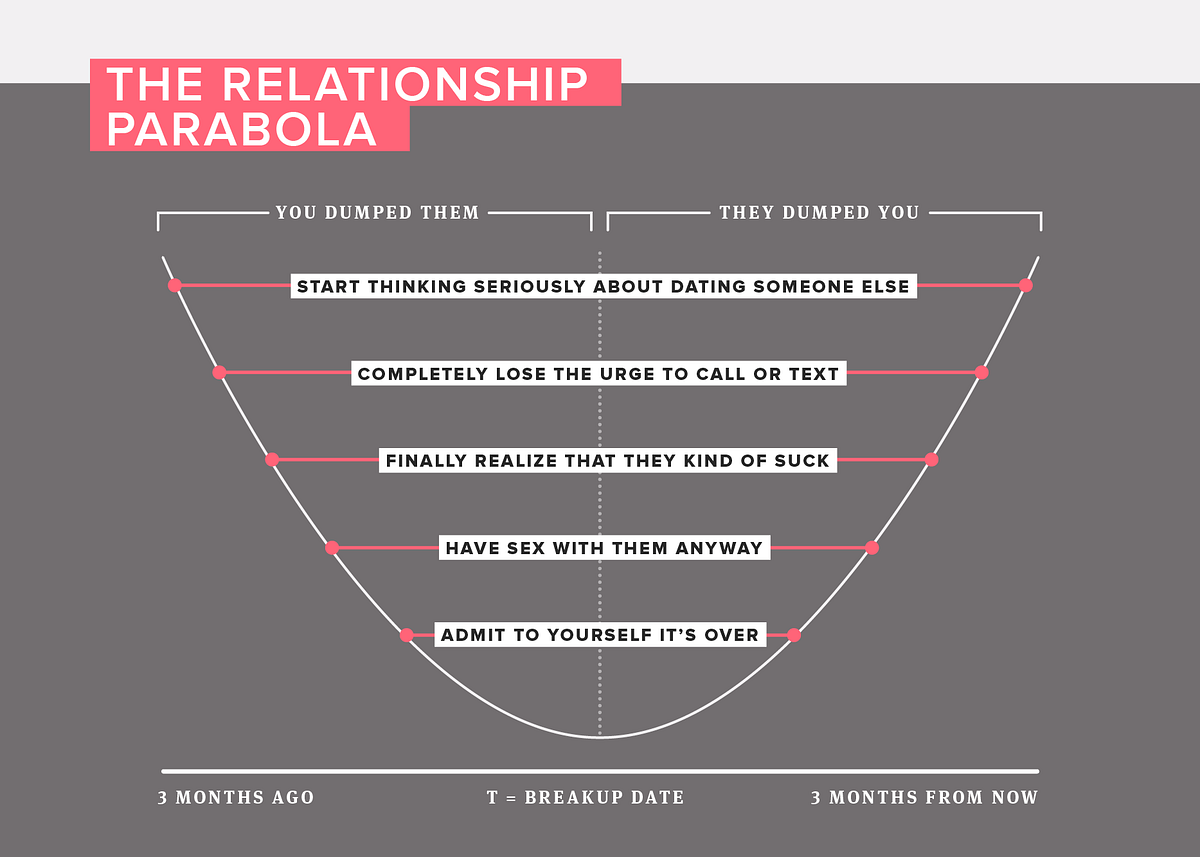8 Graphs that Capture the Truths of Breaking Up — The Bold Italic — San Francisco