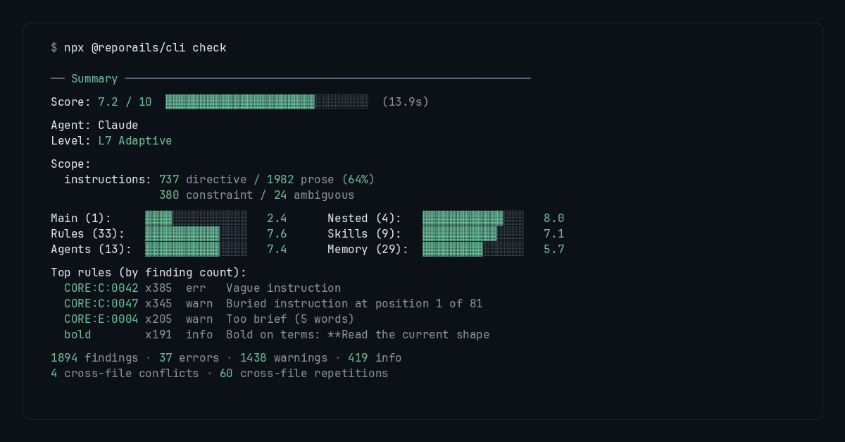 Terminal output: ails check on a .claude directory. LADDER reads 8 rungs across 3 channels. SETUP reads L1 + L3 + L6 (Primer, Scoped, Governed). Channel/Levels/Count table shows attention L0–L5 count 5, enforcement L6 count 1, self-writing L7 count 1. Cuts named at L5/L6 soft→hard and L6/L7 read→write.