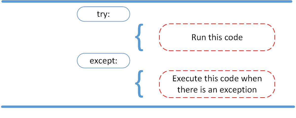 Exceptions in Python. We can make certain mistakes while… | by Rai ...
