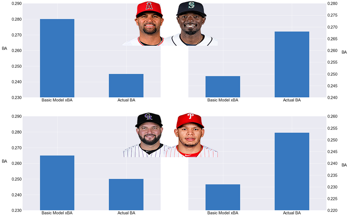 Augmenting Expected Batting Average (xBA) with Sprint Speed by Travis