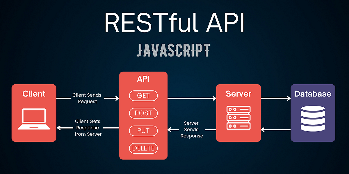 Mastering Database Integration and RESTful APIs in Node.js | by ...
