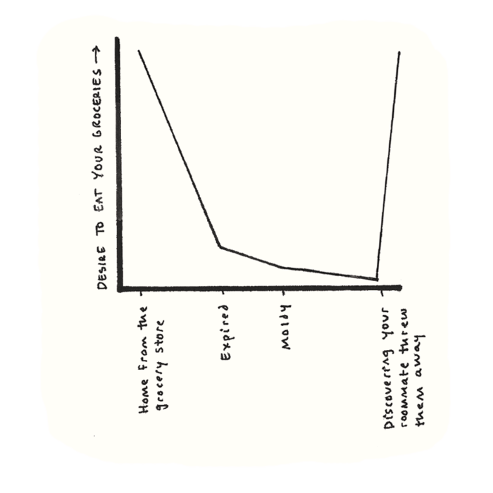 9 Graphs that Sum Up Life with Roommates — The Bold Italic — San Francisco