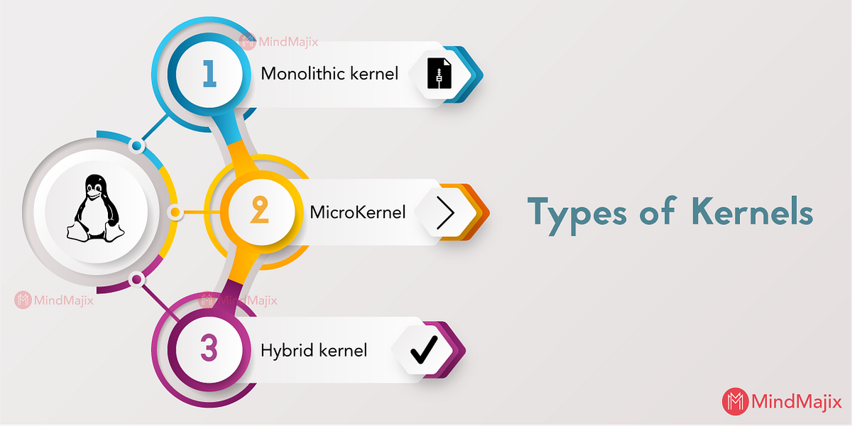 Linux Kernel Tutorial. If you are looking to gain knowledge on… | by ...