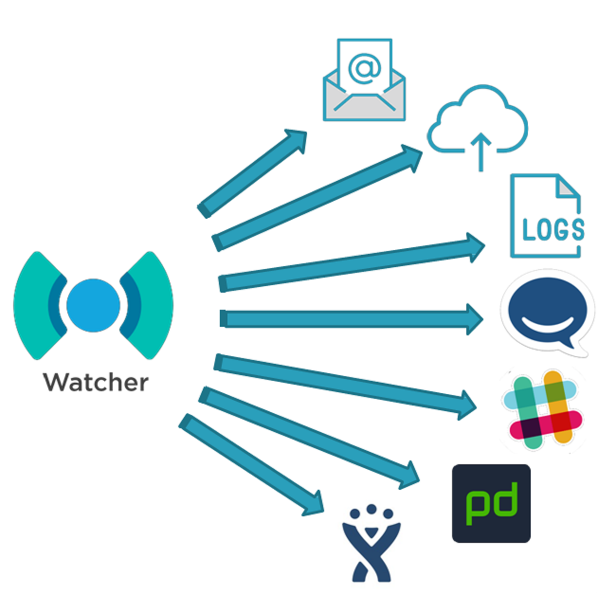 Elastic Watcher 101!. Watcher, Elastic Alerting for beginner by