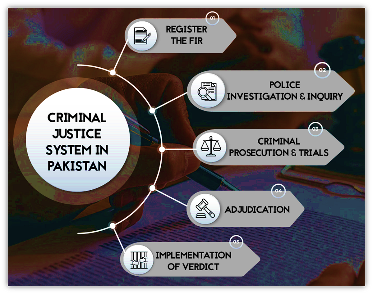 The Process of Filing a Criminal Case in Pakistan by Basic Pakistani