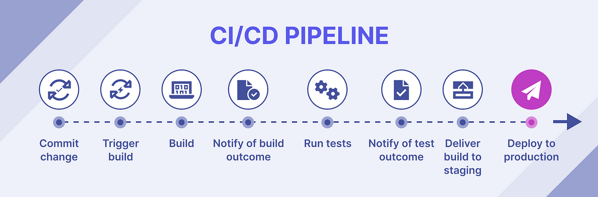 Setting Up CI/CD for Spring Boot Applications | by Rishi | DevOps.dev