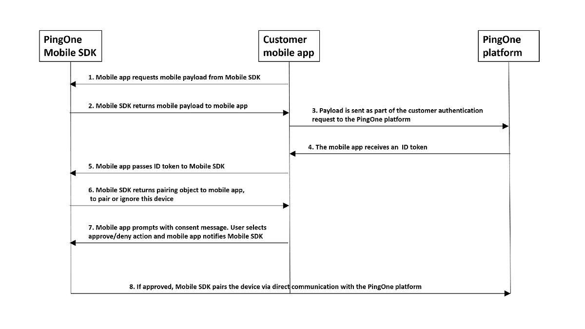 Mobile Payload JWT PingOne MFA The Missing Manual Series By mobile-payload-jwt-pingone-mfa-the-missing-manual-series-by