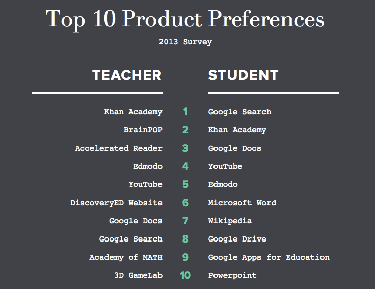 The top 10 edtech products preferred by students and teachers | by ...