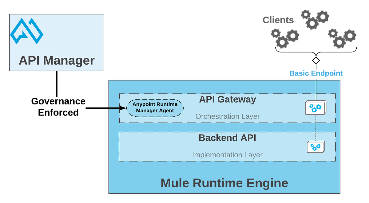 MuleSoft Policies: Govern and Manage APIs efficiently | by Prashanth ...