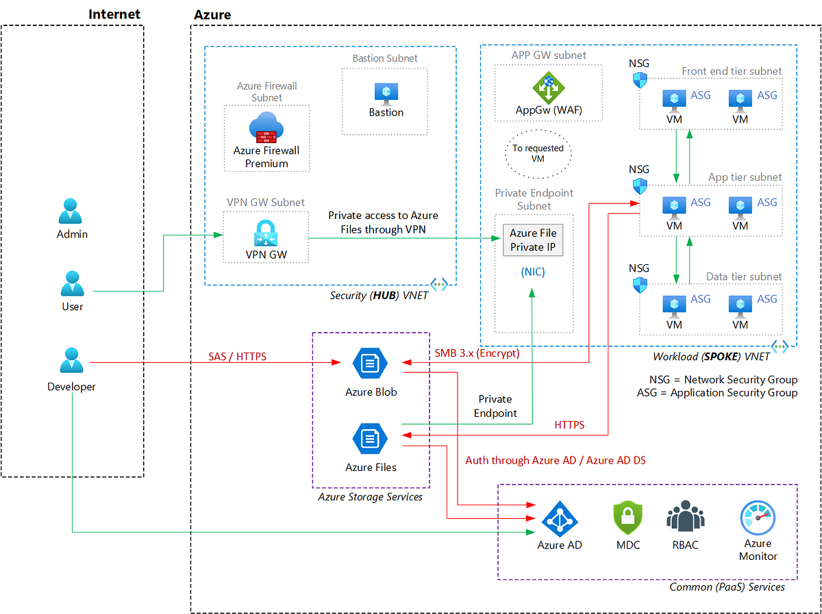 A Comprehensive Collection of Zero Trust for Azure IaaS Reference ...