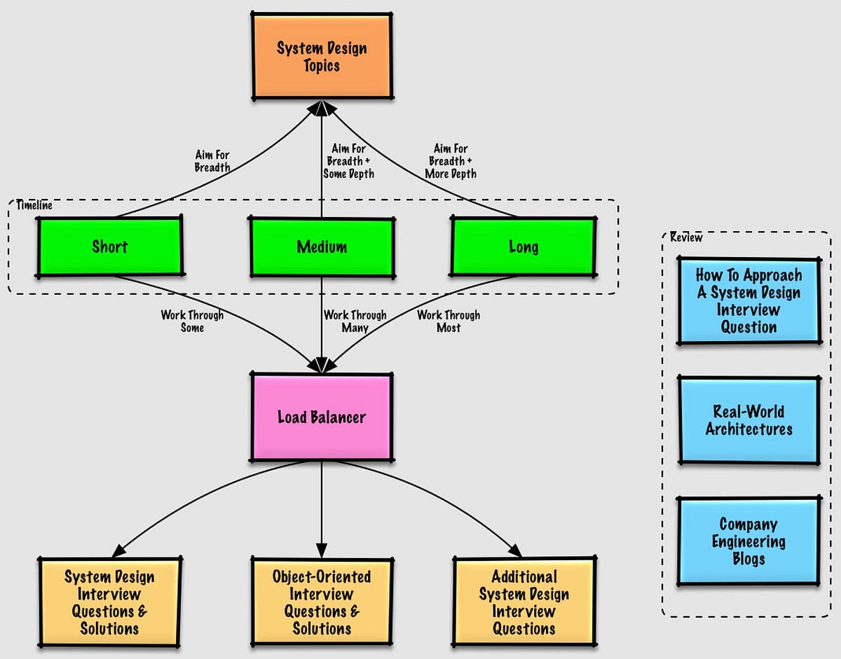 16 Best Resources to Crack the System Design Interview | by javinpaul ...