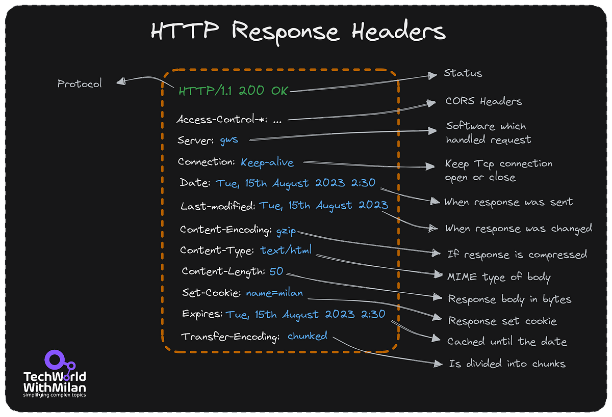 Understanding REST Headers. The Hypertext Transfer Protocol (HTTP ...