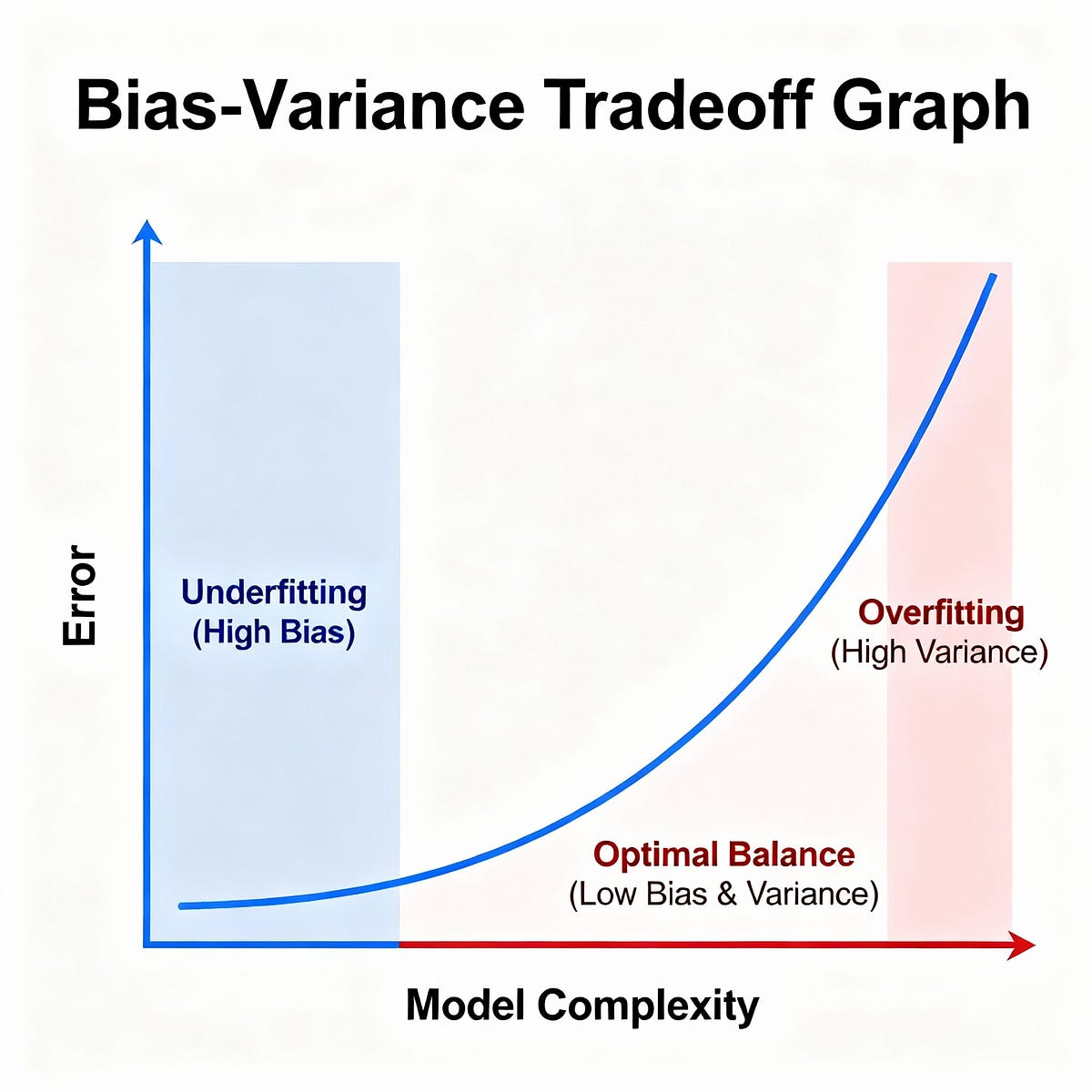 The Bias-Variance Tradeoff: A Deep Dive with XGBoost | by Mayur patil ...