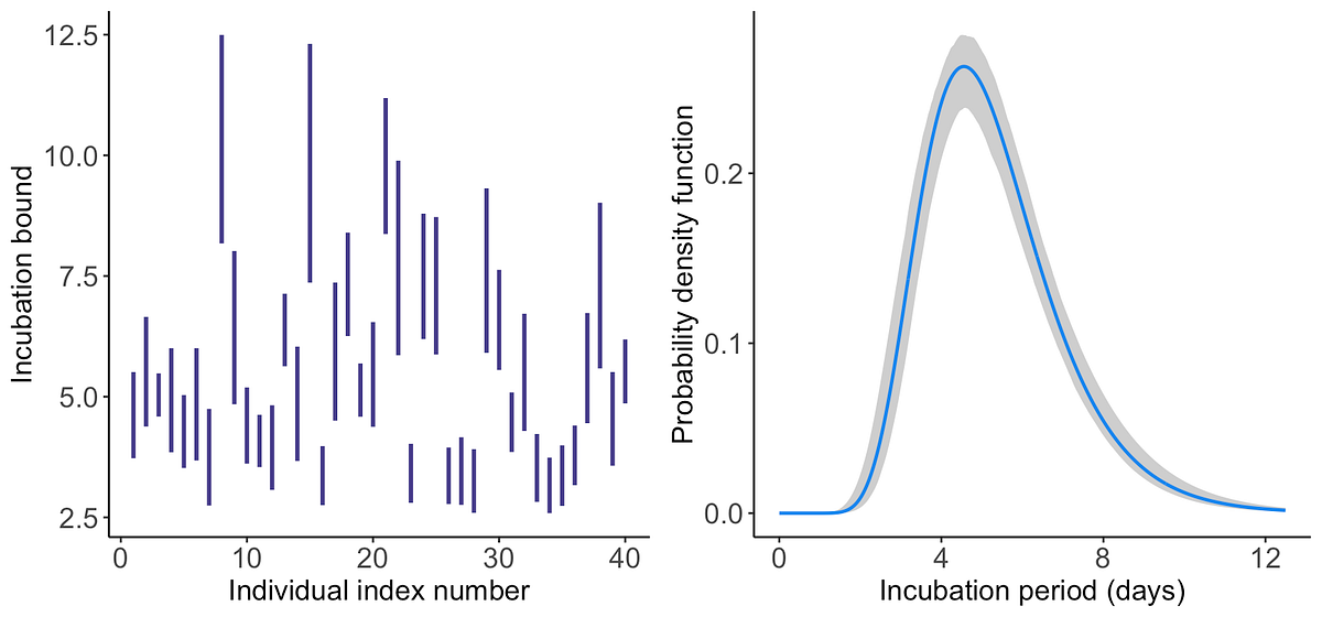 EpiLPS for Estimation of Incubation Times | by Antoine Soetewey | Aug, 2024