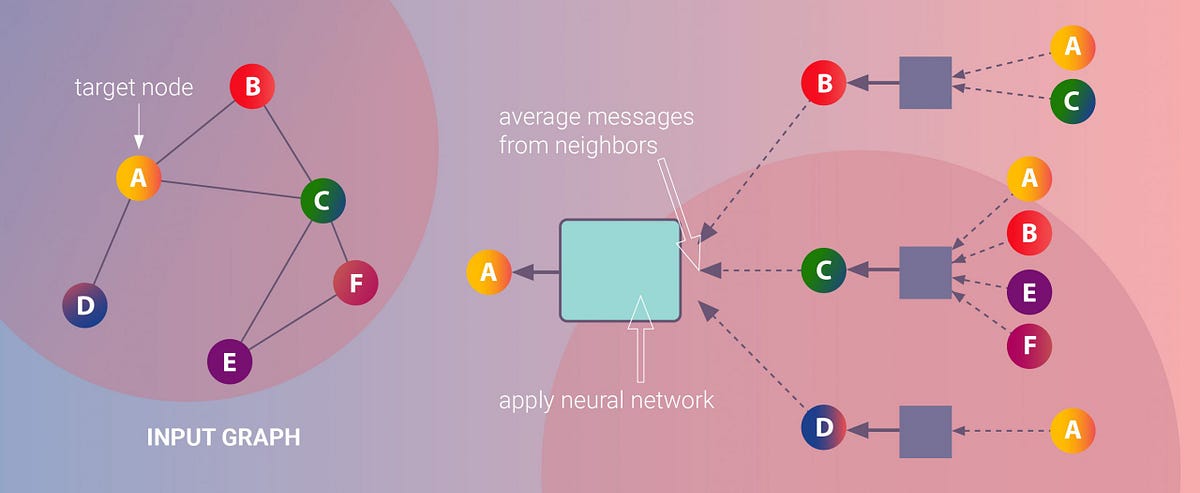 Introduction to Graph Neural Networks | by Peili Jiang | Medium