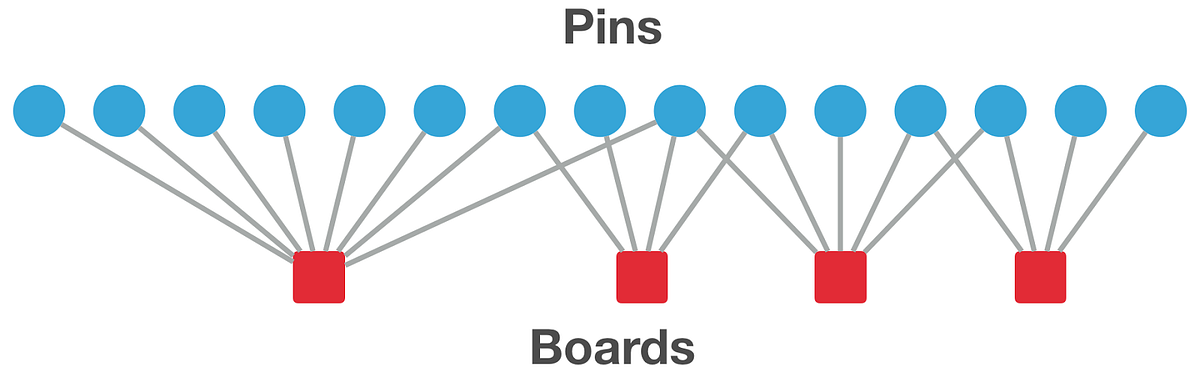 Introducing Pixie, an advanced graph-based recommendation system