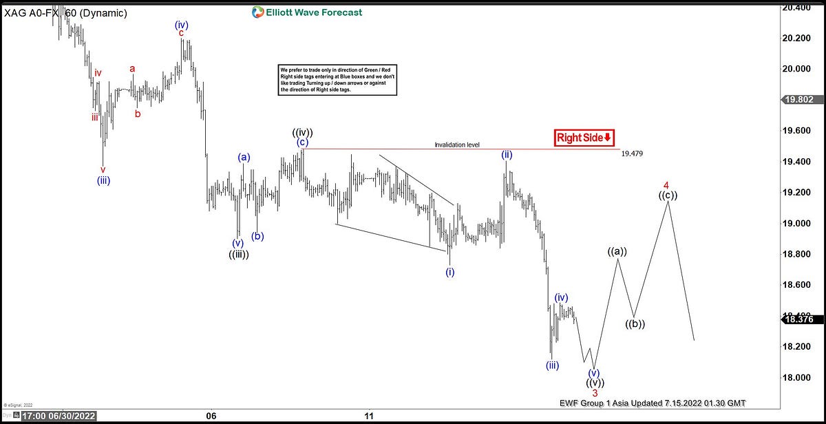 Elliott Wave View: Silver Has Reached Daily Extreme Area | by Elliott