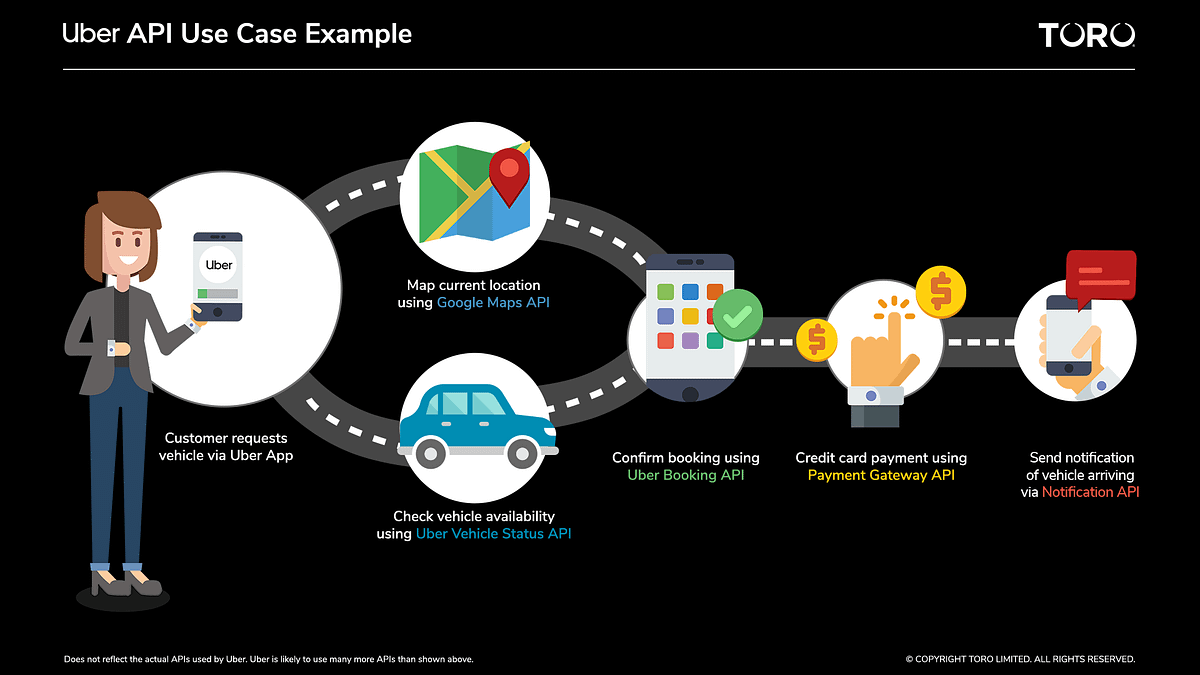 What is the API Economy?. What is the API Economy and Why It… | by TORO ...