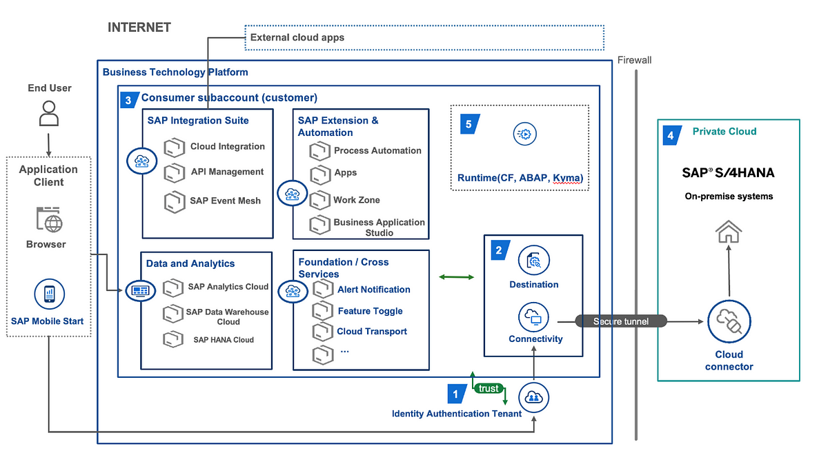 Empower Your Organization: Maximizing Value with SAP RISE and S/4HANA ...